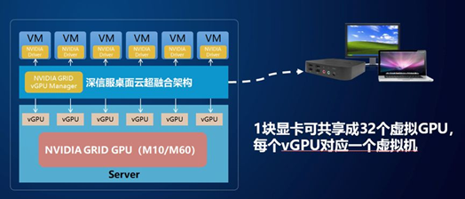 深信服桌面雲vGPU解決方案正式發布并商用(yòng)